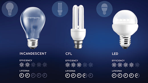 Why are LED lights the best option over incandescent light bulbs?