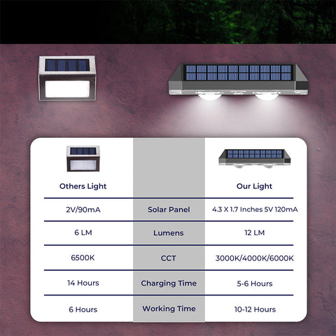 Solar Wall Washer | 0.8 Watt | 20 Lumens | Adj CCT 3000K/4000K/6000K | Battery 1 x 500mAh 3.7V
